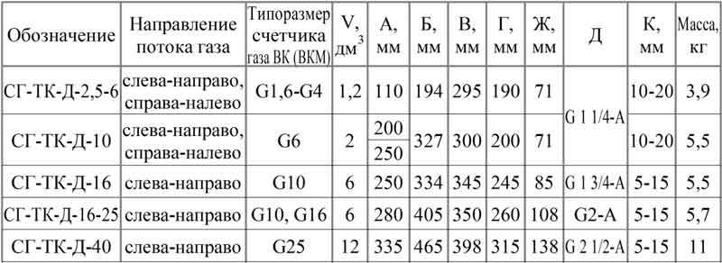 Габаритно-присоединительные размеры комплексов СГ-ТК-Д 25 со счетчиками ВК g16